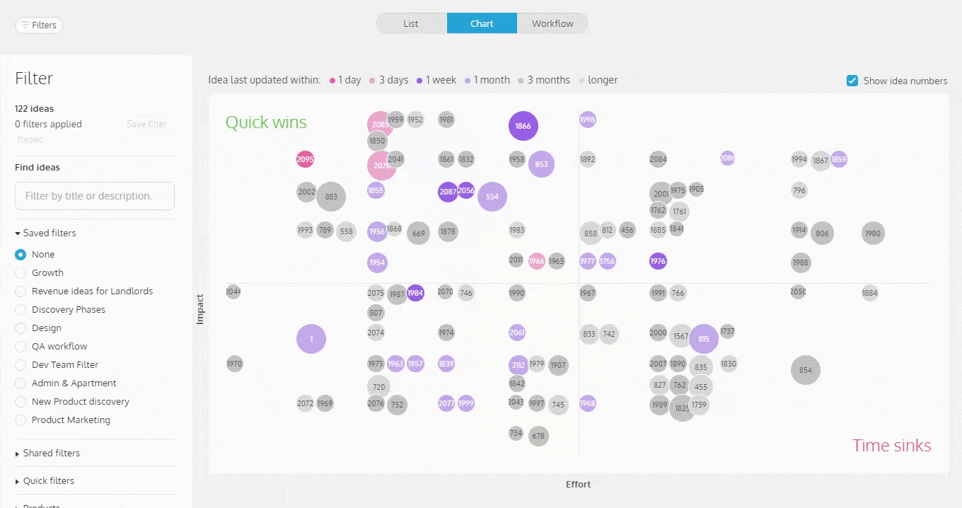 The prioritization chart in ProdPad