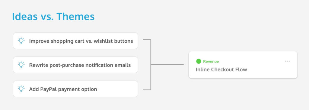 Grouping ideas into themes