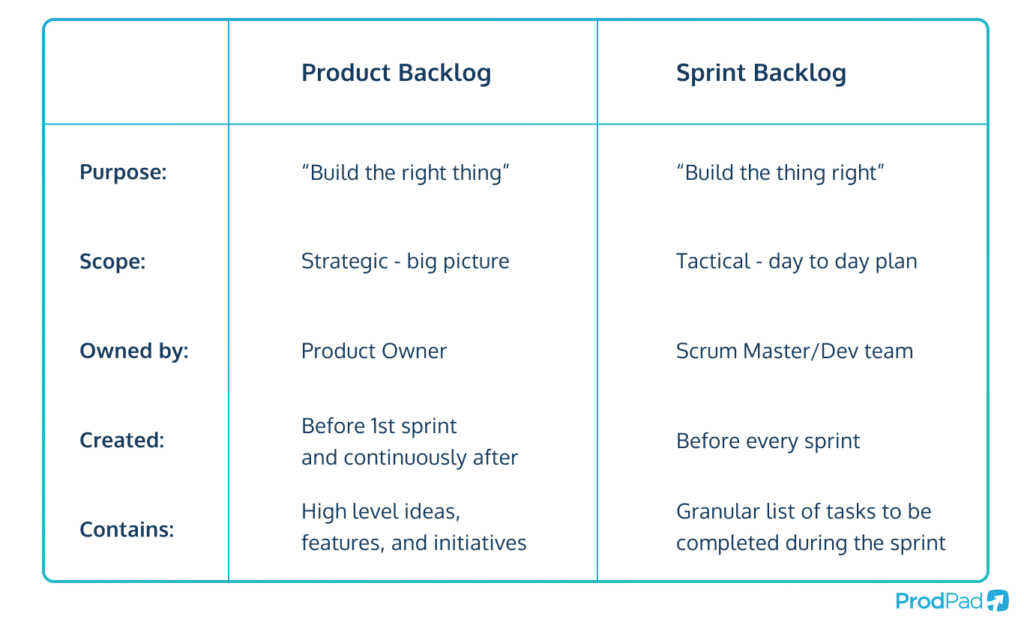 A table demonstrating the differences between the product backlog vs the development backlog