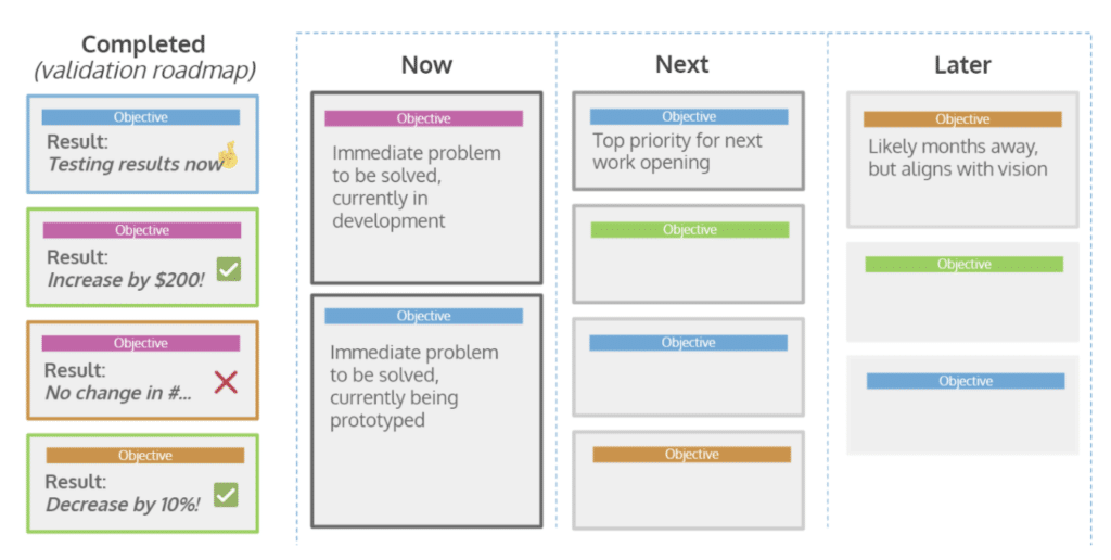 How to show validation on a roadmap. of which adds and encourages psychological safety.