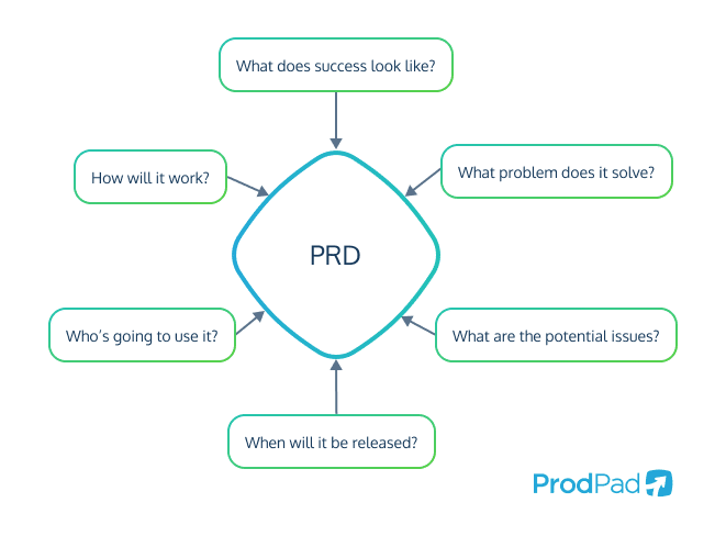 What is a Product Requirements Document (PRD)